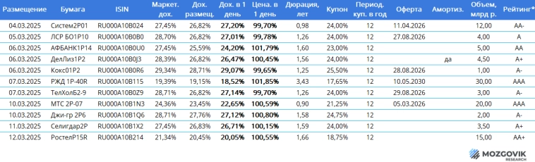 Флиппинг – стратегия быстрого заработка при размещении облигаций