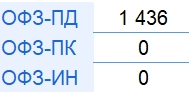 Итоги аукциона Минфина РФ по размещению ОФЗ 02.04.2025