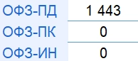 Итоги аукционов Минфина РФ по размещению ОФЗ 09.04.2025
