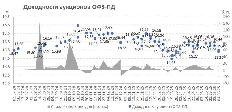Итоги аукционов Минфина РФ по размещению ОФЗ 04.06.2025