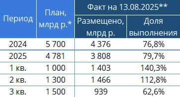 Итоги аукционов Минфина РФ по размещению ОФЗ 13.08.2025