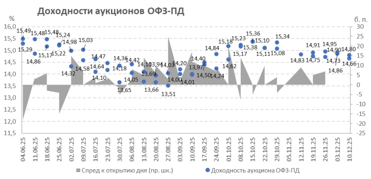 Итоги аукционов Минфина РФ по размещению ОФЗ 10.12.2025: идем с перевыполнением годового плана Итоги аукционов Минфина РФ по размещению ОФЗ 10.12.2025: идем с перевыполнением годового плана