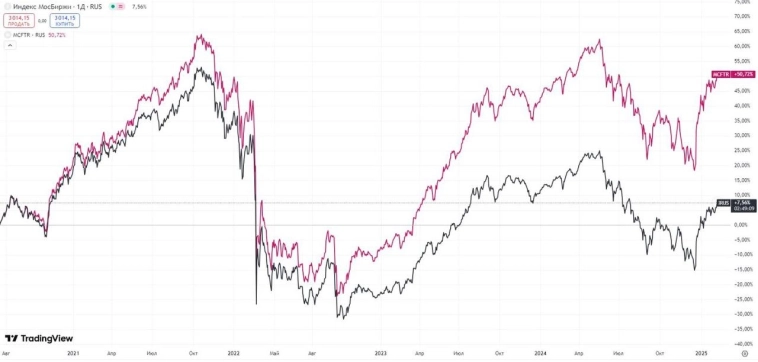 Сколько на самом деле стоит индекс Мосбиржи?