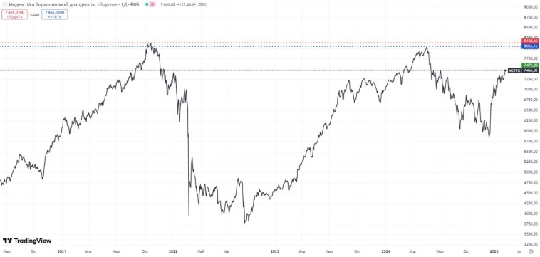 Сколько на самом деле стоит индекс Мосбиржи?