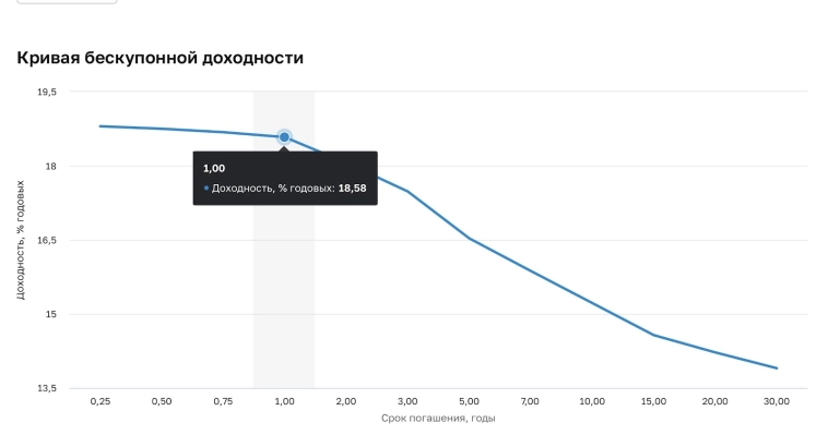 💸 Сколько можно заработать на бондах?