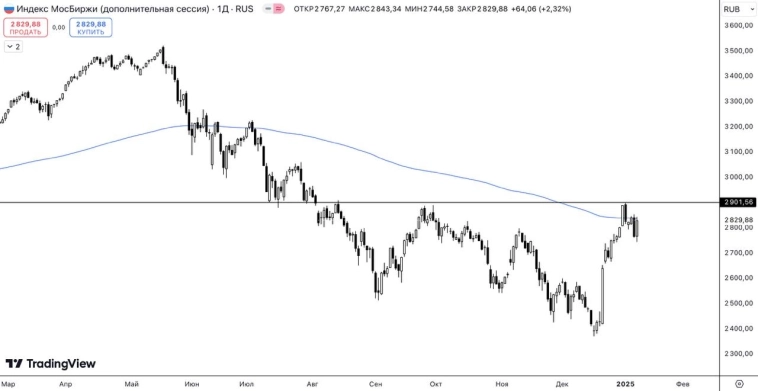 Почему рынок вырос после санкций и что будет дальше?