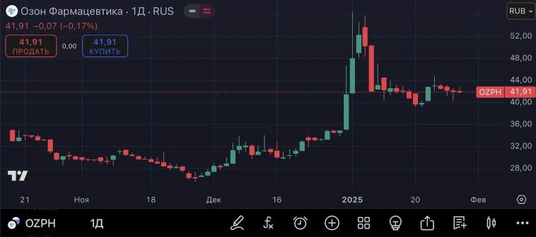 💊 Озон Фармацевтика – рост из воздуха?