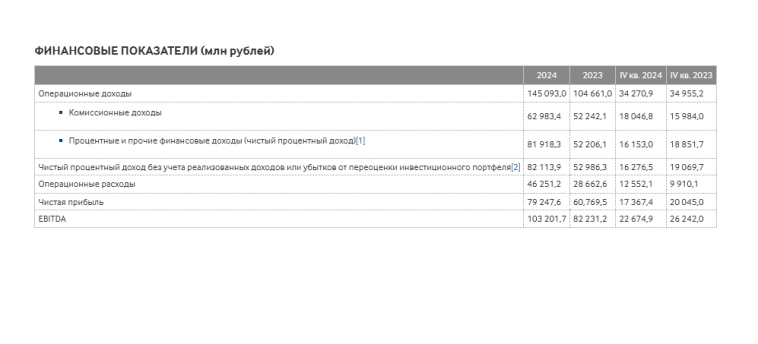 ⚠️ Мосбиржа снизила чистую прибыль в Q4