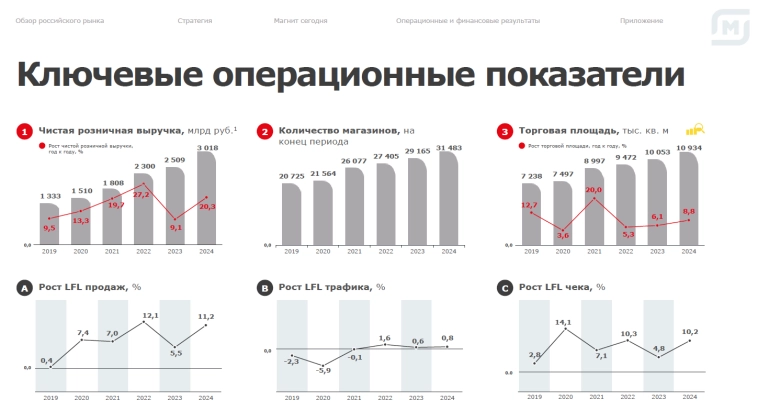 🏪 Магнит остается в тени X5 и Ленты