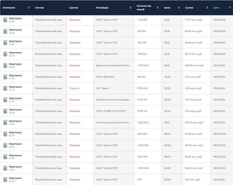 ⛽️  Евротранс – продолжается выводе денег из компании через дивиденды