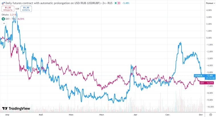 💸 Как рубль зависит от DXY, или почему укрепление рубля во многом обоснованно ослаблением доллара