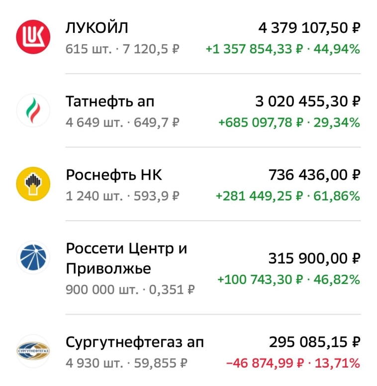 Портфель на 17 млн 800 тыс рублей. Приносит более 240 тыс в месяц. Продолжаю инвестировать в фондовый рынок Российской Федерации.