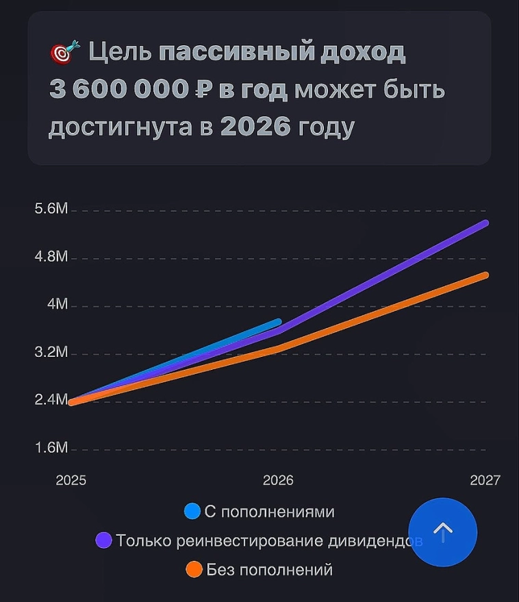 Инвесторы сели на шпагат. Сложный выбор между ОФЗ и акциями.
Начало #219 недели инвестирования. Инвесторы сели на шпагат. Сложный выбор между ОФЗ и акциями.
Начало #219 недели инвестирования.