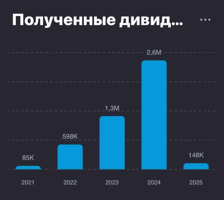 Новый рекорд пассивного дохода: 178 883 ₽ в месяц! Продолжаю инвестировать…. Новый рекорд пассивного дохода: 178 883 ₽ в месяц! Продолжаю инвестировать….