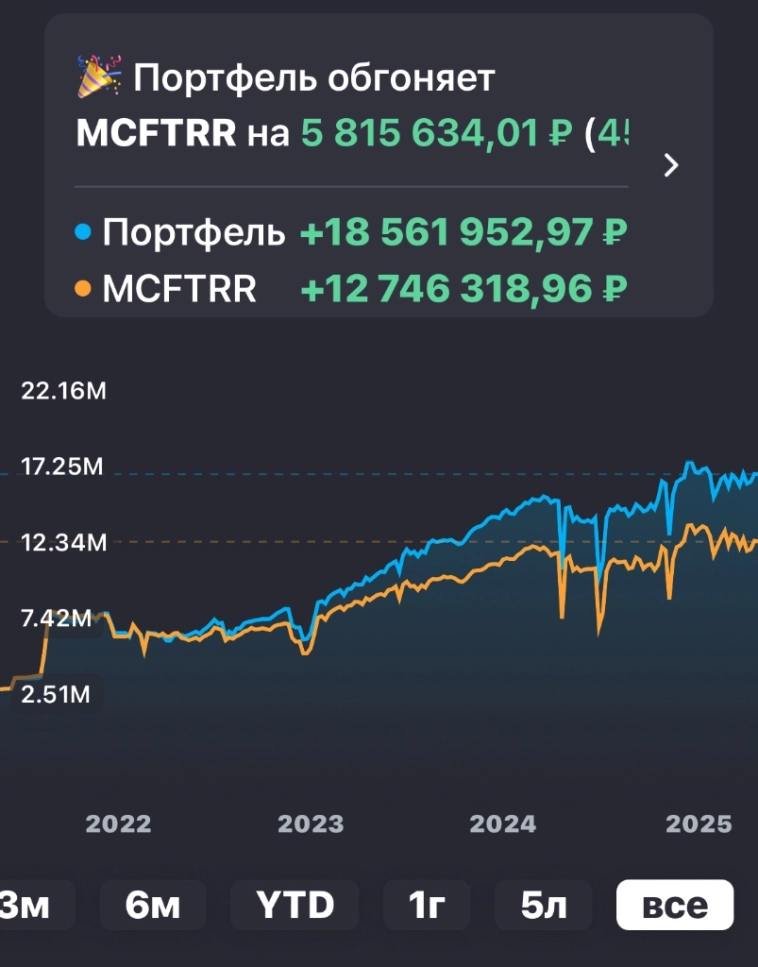 Дивидендная доходность 260 тыс в месяц…
Какие перспективы, что покупал….
Что в планах покупать дальше…