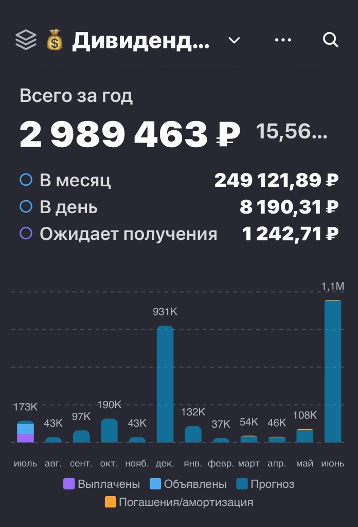 Новый рекорд доходно…
1808 акций Лукойла в портфеле… 
Дивидендная доходность 3 млн рублей…
Продолжаем богатеть…