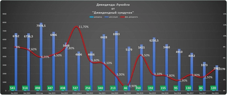 💎 ЛУКОЙЛ: РЕКОРДНЫЙ БАЙБЭК, РИСКИ И ДИВИДЕНДНАЯ МАГИЯ.Разбираем, что стоит за выкупом акций и куда исчезла кубышка....