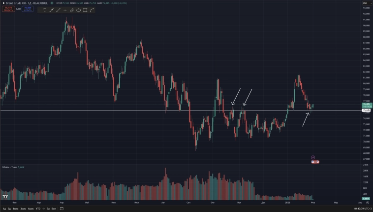 Нефть пробует разворот