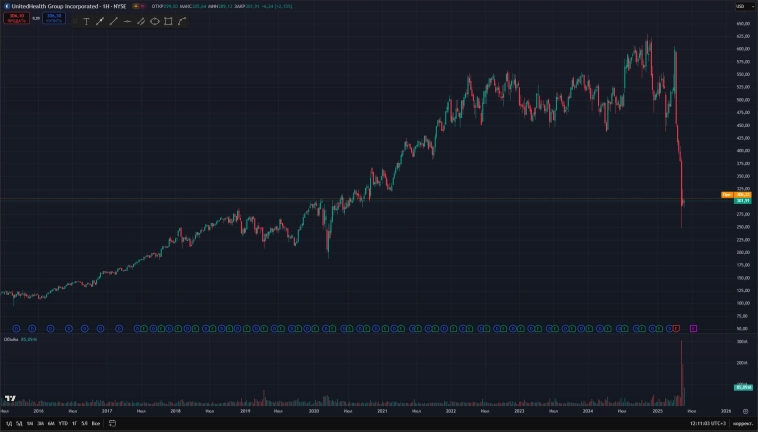 Акции UnitedHealth в идеальном шторме Акции UnitedHealth в идеальном шторме