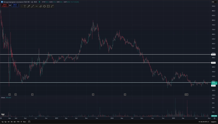 ВК на дне ВК на дне