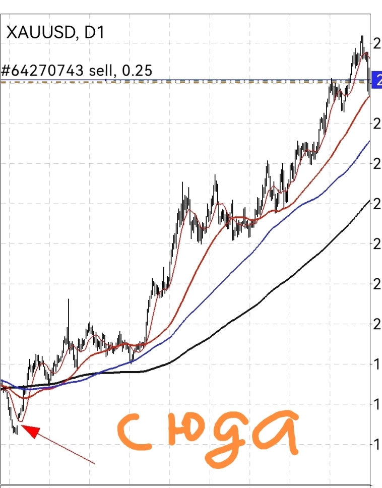 🥇 Золото 🥇 в мае