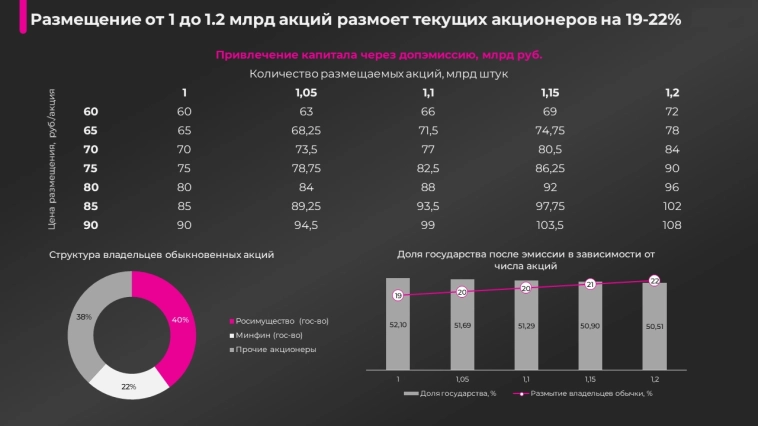 ВТБ:есть ли шансы на 50% пэйаут за 2025 год?