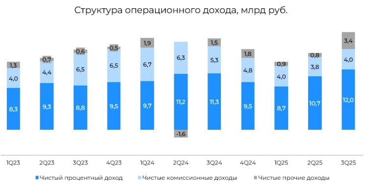 МТС Банк: отличные финансовые результаты за 3Q25, ждем рекордную прибыль в 2025-2026 гг.? МТС Банк: отличные финансовые результаты за 3Q25, ждем рекордную прибыль в 2025-2026 гг.?