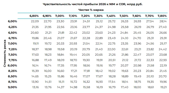 МТС Банк: отличные финансовые результаты за 3Q25, ждем рекордную прибыль в 2025-2026 гг.? МТС Банк: отличные финансовые результаты за 3Q25, ждем рекордную прибыль в 2025-2026 гг.?