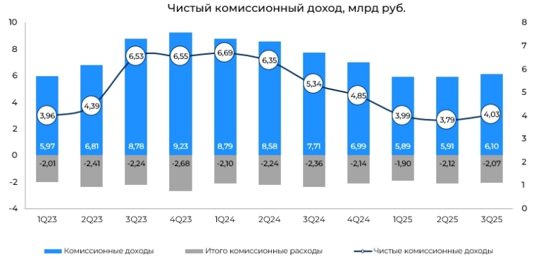 МТС Банк: отличные финансовые результаты за 3Q25, ждем рекордную прибыль в 2025-2026 гг.? МТС Банк: отличные финансовые результаты за 3Q25, ждем рекордную прибыль в 2025-2026 гг.?