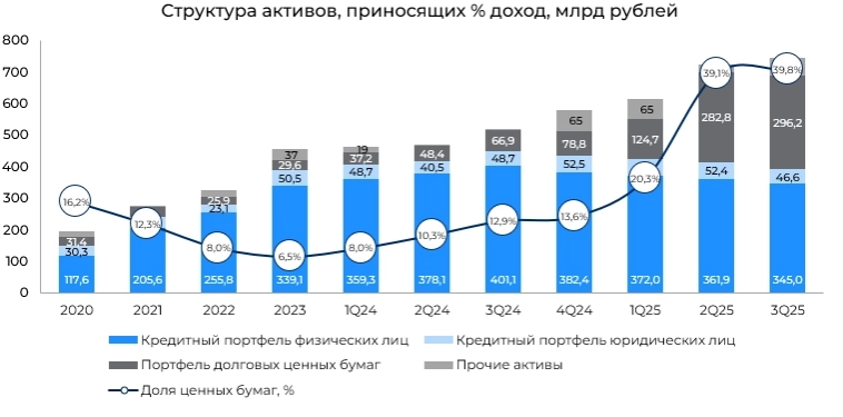 МТС Банк: отличные финансовые результаты за 3Q25, ждем рекордную прибыль в 2025-2026 гг.?