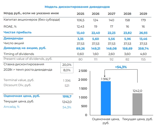 МТС Банк: отличные финансовые результаты за 3Q25, ждем рекордную прибыль в 2025-2026 гг.? МТС Банк: отличные финансовые результаты за 3Q25, ждем рекордную прибыль в 2025-2026 гг.?