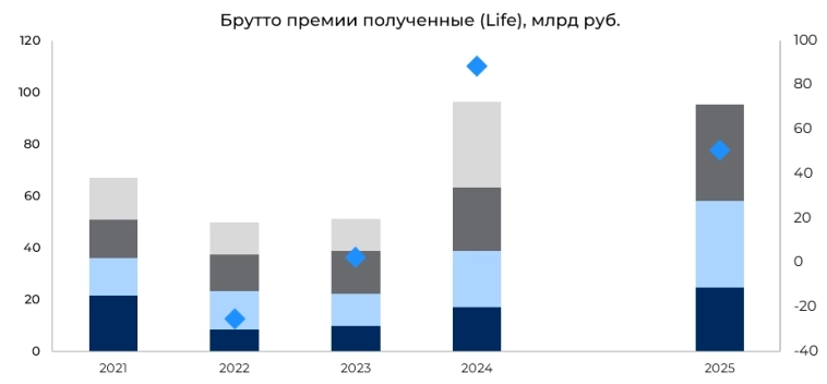 Ренессанс страхование: результаты за 9 месяцев и актуализация прогнозов