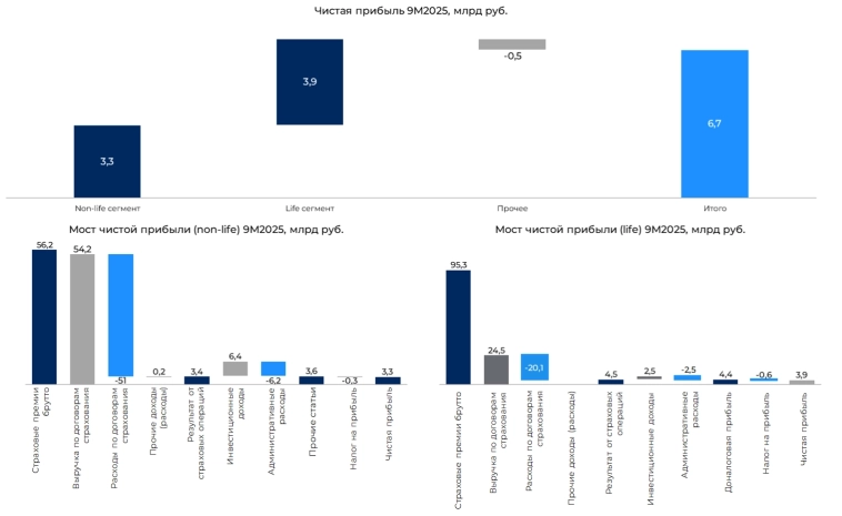 Ренессанс страхование: результаты за 9 месяцев и актуализация прогнозов Ренессанс страхование: результаты за 9 месяцев и актуализация прогнозов