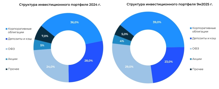 Ренессанс страхование: результаты за 9 месяцев и актуализация прогнозов