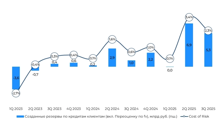 Банк Санкт-Петербург: резервы давят на прибыльность. Изменилась ли оценка? Банк Санкт-Петербург: резервы давят на прибыльность. Изменилась ли оценка?