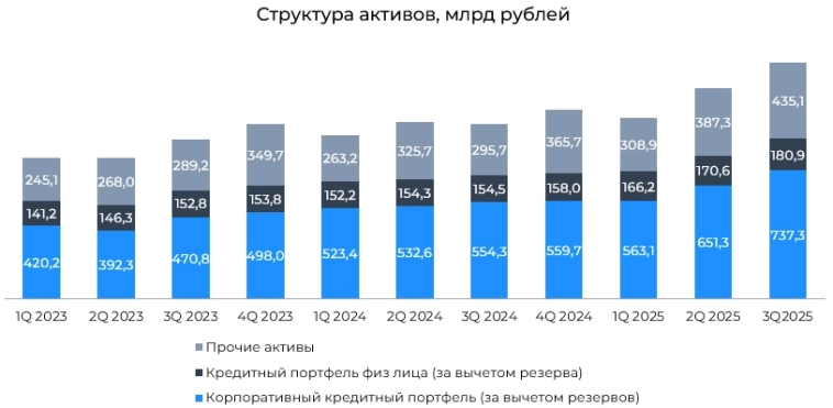 Банк Санкт-Петербург: резервы давят на прибыльность. Изменилась ли оценка? Банк Санкт-Петербург: резервы давят на прибыльность. Изменилась ли оценка?