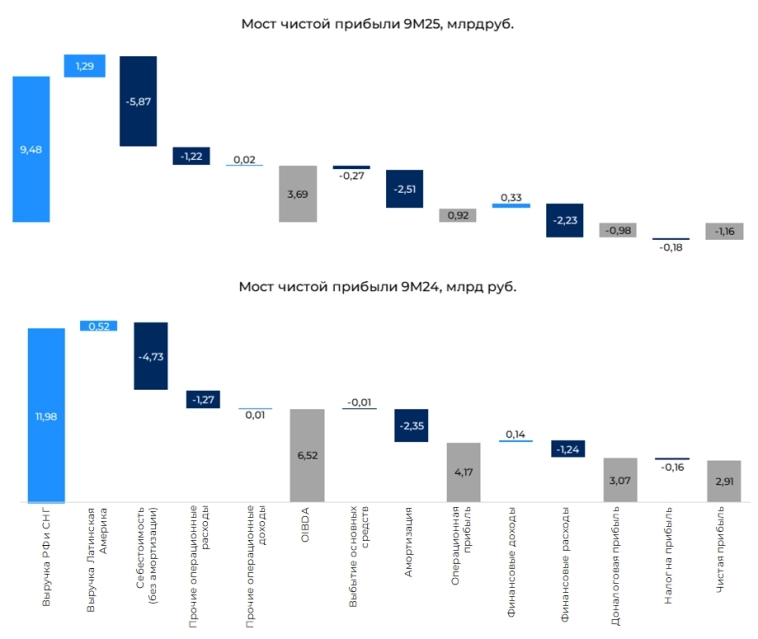 ВУШ: с акциями все понятно, но стоит ли держать облигации компании?