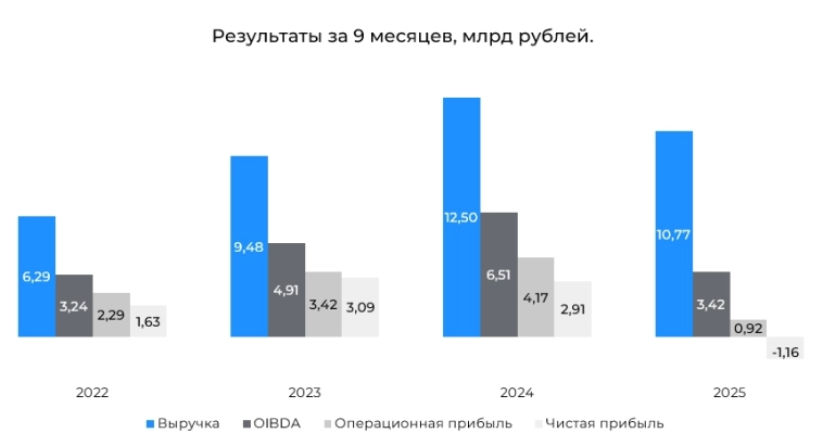 ВУШ: с акциями все понятно, но стоит ли держать облигации компании? ВУШ: с акциями все понятно, но стоит ли держать облигации компании?