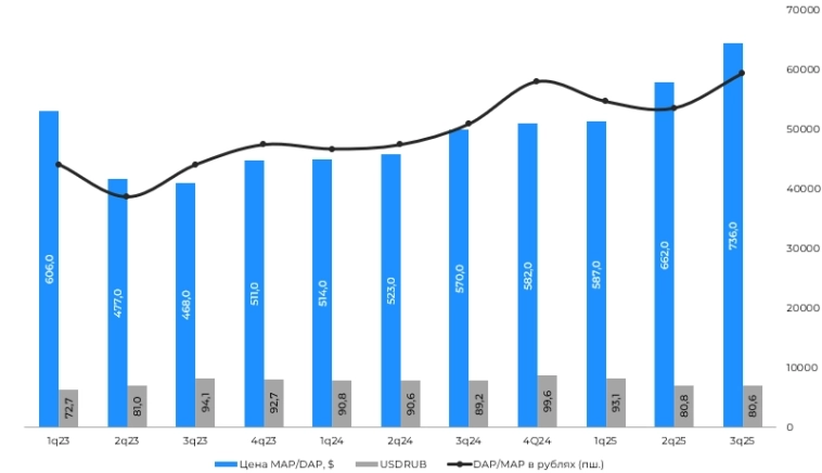 Фосагро: операционные и финансовые результаты за 9М2025 г.: эффект отмены таможенных пошлин нивелирован ростом производственной себестоимости Фосагро: операционные и финансовые результаты за 9М2025 г.: эффект отмены таможенных пошлин нивелирован ростом производственной себестоимости