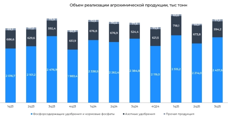 Фосагро: операционные и финансовые результаты за 9М2025 г.: эффект отмены таможенных пошлин нивелирован ростом производственной себестоимости