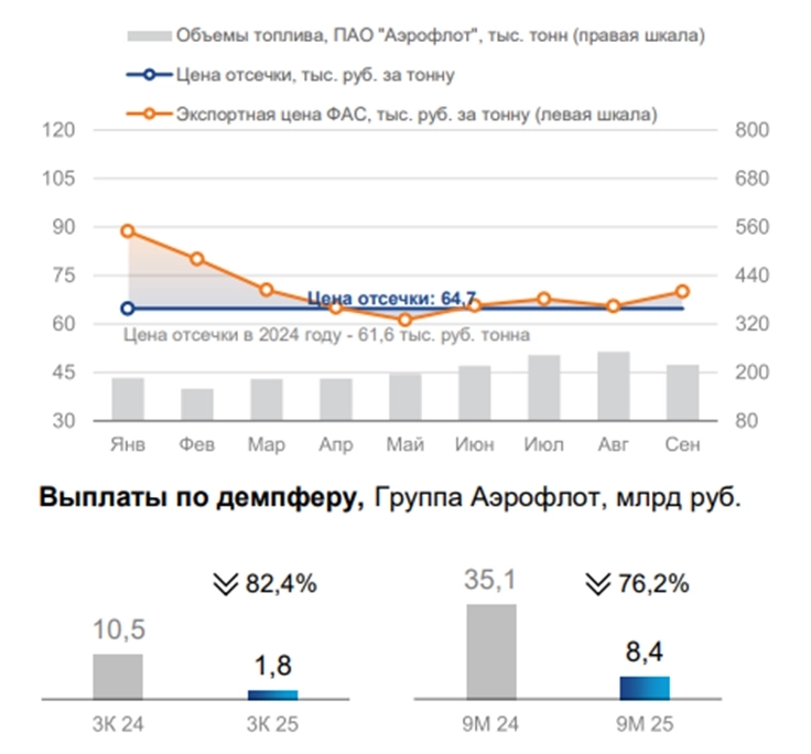 Аэрофлот 9М25 - испытание демпфером