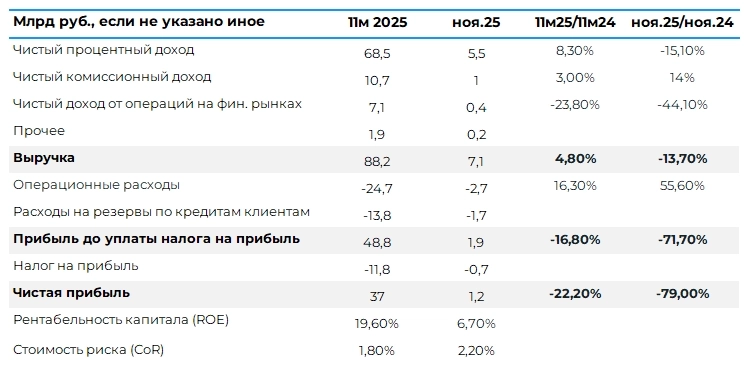 БСП: результаты ноября напугали рынок. Есть ли причины для паники? БСП: результаты ноября напугали рынок. Есть ли причины для паники?