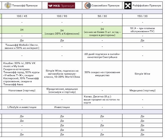 Порог входа до 3М рублей. Премиум банкинг. Сравнение условий. 8 основных банков. Часть 1.2
