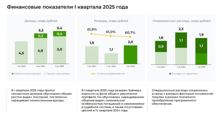 👛 «Займер» в 2025 году – финансовые успехи и вызовы на горизонте 👛 «Займер» в 2025 году – финансовые успехи и вызовы на горизонте