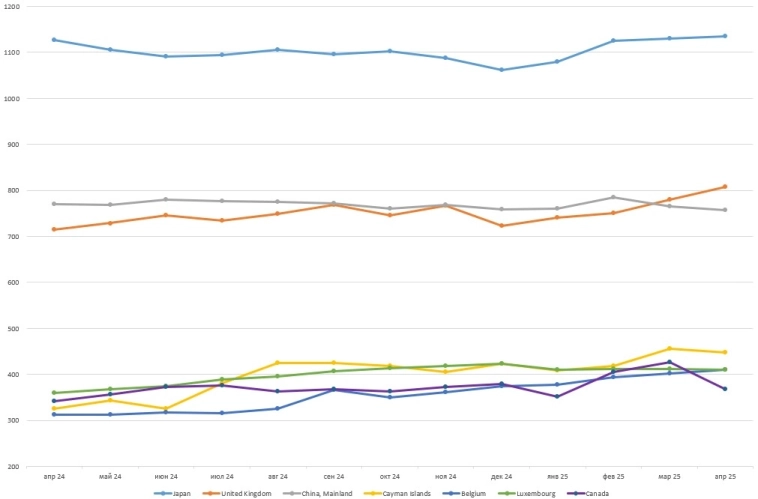 Статистика опровергла рассказы про то, что Япония сливает американские трежерис, главным продавцом стала Канада