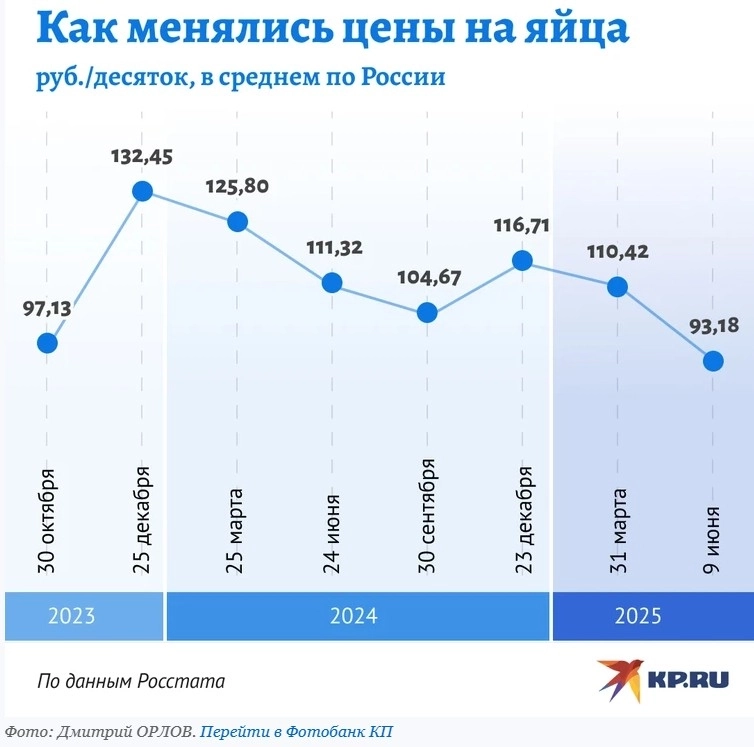 Мыть яйца или не мыть: в чём секрет фантастического удешевления одного из основных товаров в продуктовой корзине россиянина?