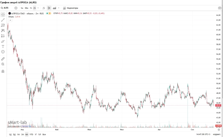 К вопросу об инсайдерах в Алросе: кто начал вчера сливать инфу про отмену закупки алмазов Минфином?