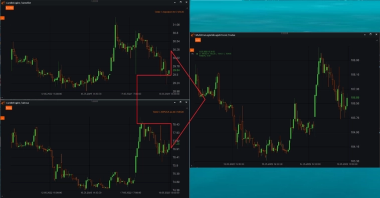 Нормирование бумаг индекса в %. Торговля от индекса #23