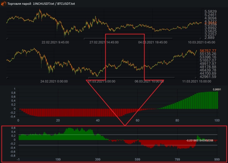 Вводные: Минимальные остатки от разницы двух ценовых рядов с оптимальным мультипликатором. Торговля от индекса #5