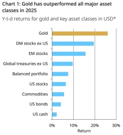 “Снижение или второе дыхание?”, — WGC поделился своими прогнозами цен на золото